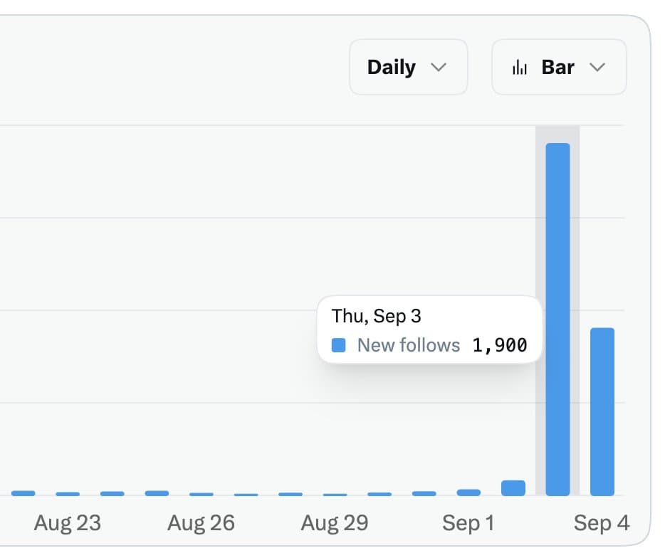 Follower analytics showing a two-day increase on X.